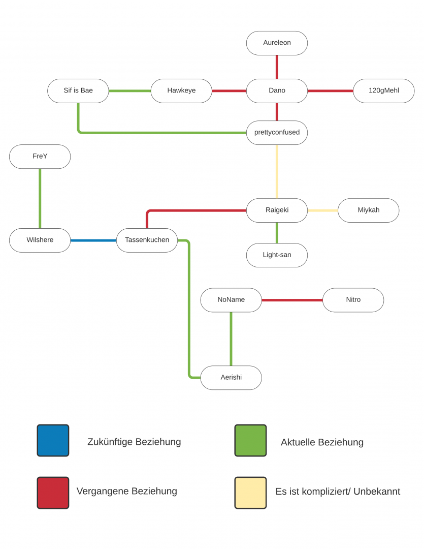 Beziehungen in der ACG