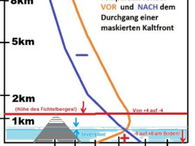Maskierte Kaltfront